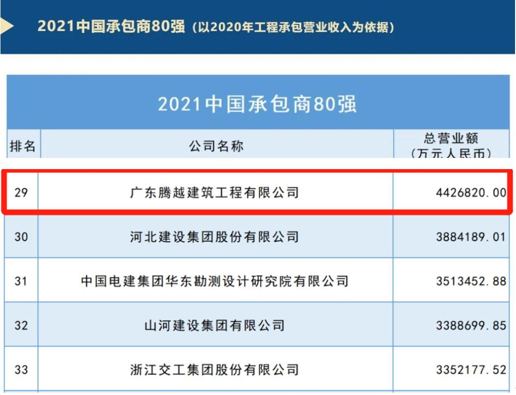 重磅|华体会在线登录官网_华体会(中国)建筑荣膺2021ENR/建筑时报“中国承包商80强”第29位及“2021年度佛山市优秀施工企业”称号
